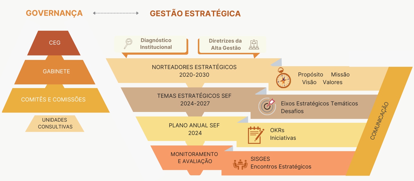 MODELO GOVERNANÇA E GESTÃO SEFMG