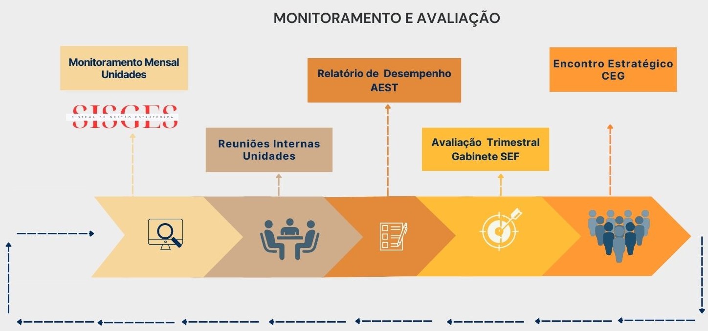 MONITORAMENTO E AVALIAÇÃO